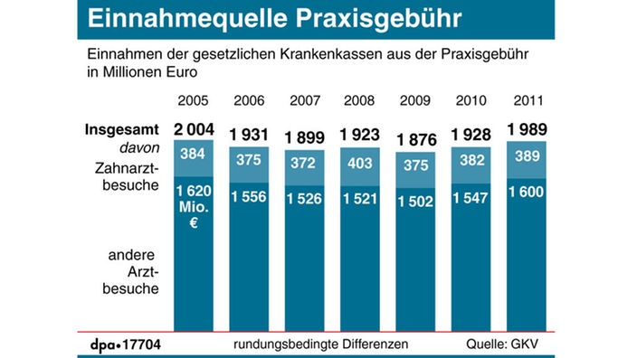Einnahmen aus der Praxisgebühr seit 2005.