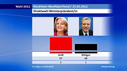 NRW Trend vom 25.03.2012