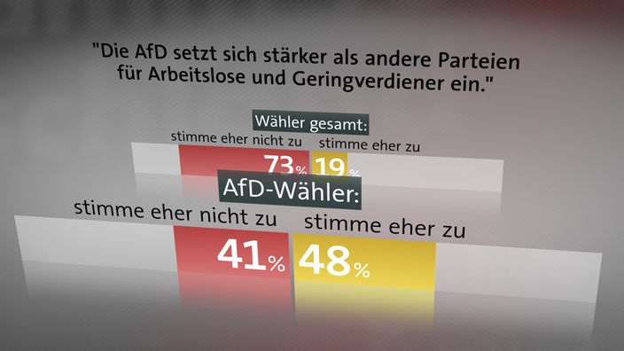 Grafik Monitor-Umfrage AfD