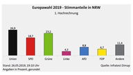 Europa Wahl 2019 Stimmanteile NRW