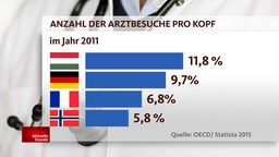 Grafik zu Anzahl von Arztbesuchen pro Jahr in Europa 