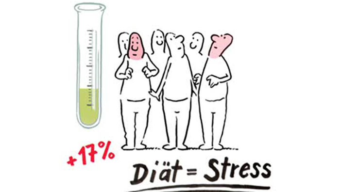 Illustration: Diäten stressen
