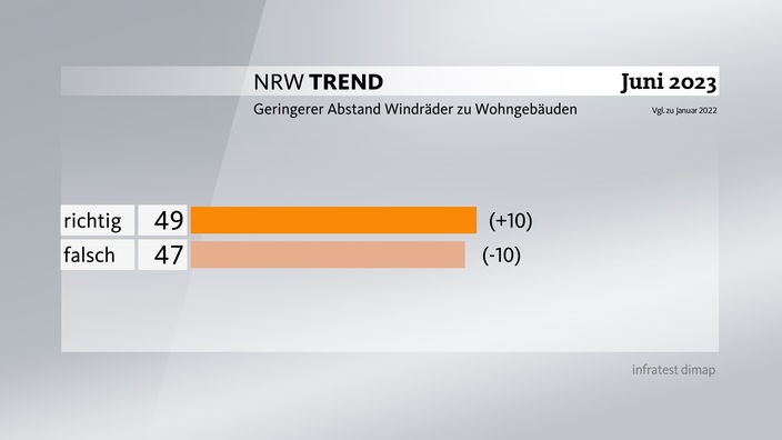 Grafik zum NRW-Trend: Abstand Windräder zu Wohngebäuden