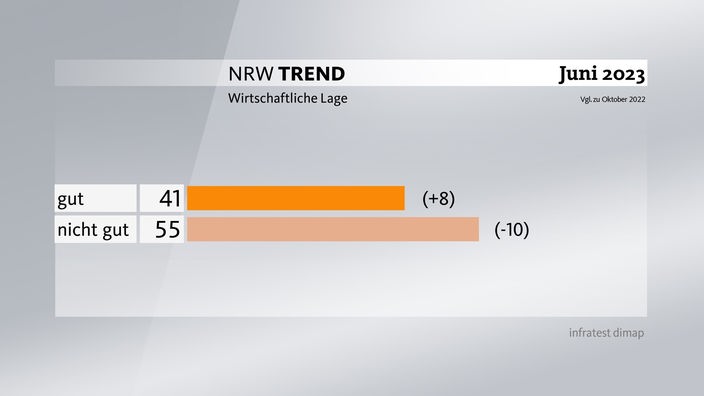Grafik zum NRW-Trend: Wirtschaftliche Lage
