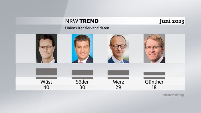 Grafik zum NRW-Trend: Unions-Kanzlerkandidaten