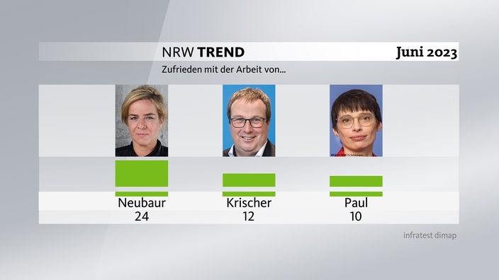 Grafik zum NRW-Trend: Zufriedenheit mit Arbeit von Neubaur, Krischer, Paul