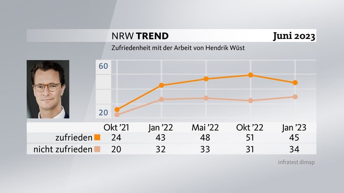 Grafik zum NRW-Trend: Zufriedenheit mit Arbeit von Hendrik Wüst