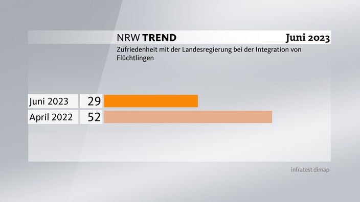 Grafik zum NRW-Trend: Zufriedenheit mit Landesregierung (Integration)