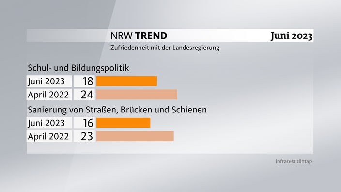 Grafik zum NRW-Trend: Zufriedenheit mit Landesregierung (Bildung & Verkehr)