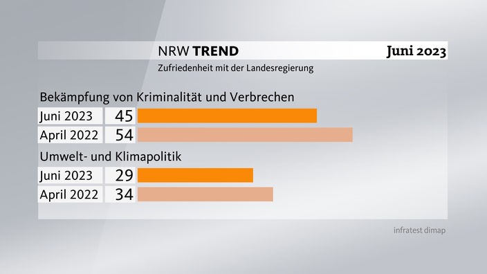 Grafik zum NRW-Trend: Zufriedenheit mit Landesregierung (Kriminalität & Umwelt)
