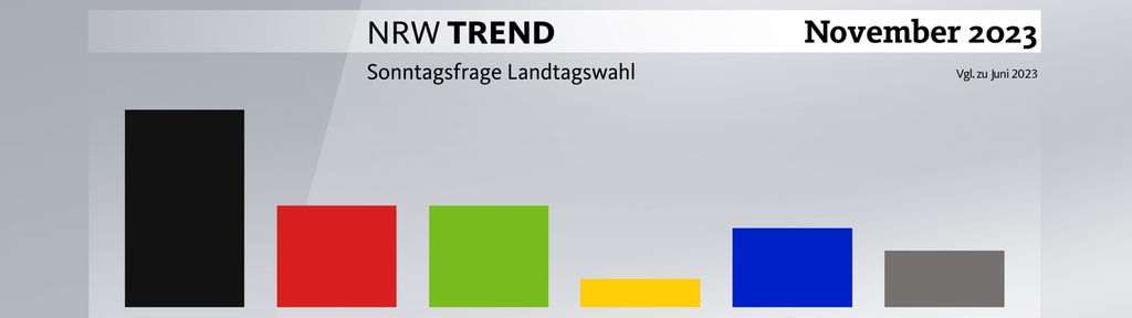 Grafik zum NRW-Trend: Sonntagsfrage Landtagswahl