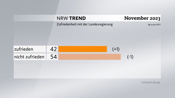 Grafik zum NRW-Trend: Zufriedenheit mit der Landesregierung (alle)