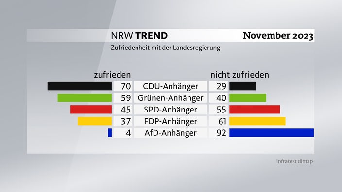 Grafik zum NRW-Trend: Zufriedenheit mit der Landesregierung (nach Parteien)