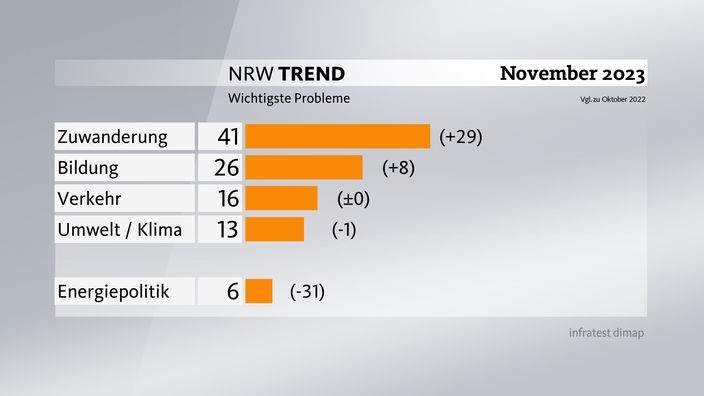 Grafik zum NRW-Trend: wichtigste Probleme