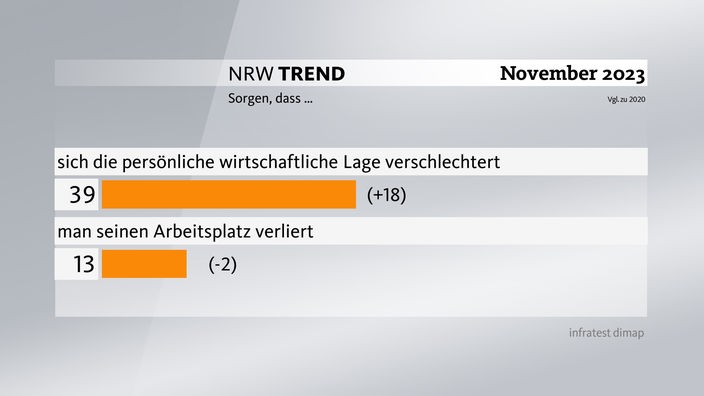 Grafik zum NRW-Trend: Sroge um wirtschaftliche Lage und Arbeitsplatz