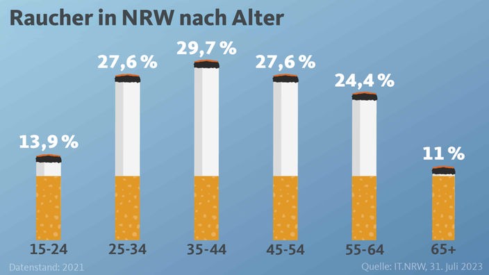 Raucher in NRW- Grafik 