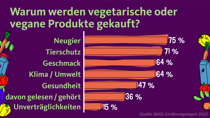 Warum werden vegetarische oder vegane Produkte gekauft? Neugier (75%), Tierschutz (71%), Geschmack (64%), Klima/Umwelt (64%), Gesundheit (47%), Lesen/Hören (36%), Unverträglichkeiten (15%). 
