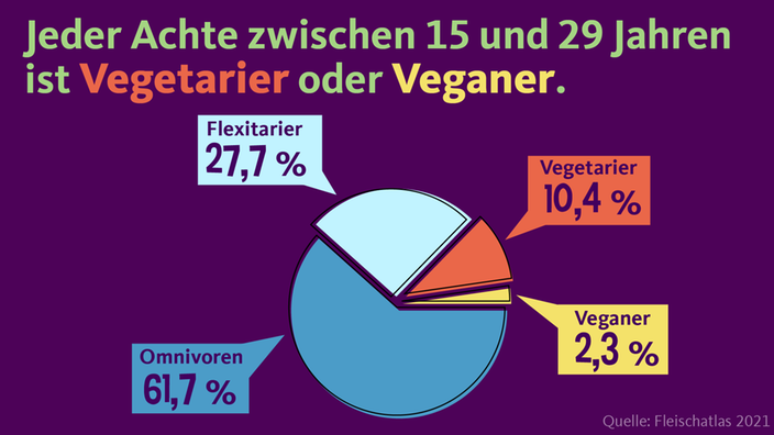 Jeder Achte zwischen 15 und 29 Jahren ist Vegetarier oder Veganer.