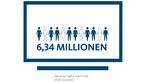 6,34 Millionen Menschen täglich erreicht das WDR FERNSEHEN.