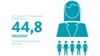 Der Frauenanteil in Führungspositionen im WDR liegt bei 44,8 Prozent. Der Frauenanteil insgesamt beträgt 49,5 Prozent.