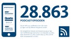 28.863 Podcast-Episoden hat der WDR 2022 veröffentlicht, die in den ersten 90 Tagen rund 184 Millionen Mal genutzt wurden.