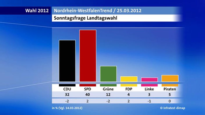 NRW Trend vom 25.03.2012
