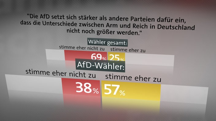 Grafik Monitor-Umfrage AfD