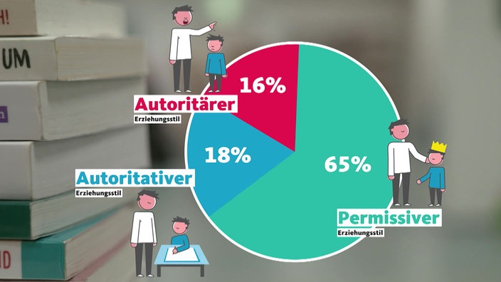 Grafik: Erziehungsmethoden