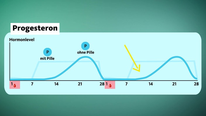 Grafik: Progesteronlevel mit und ohne Pille