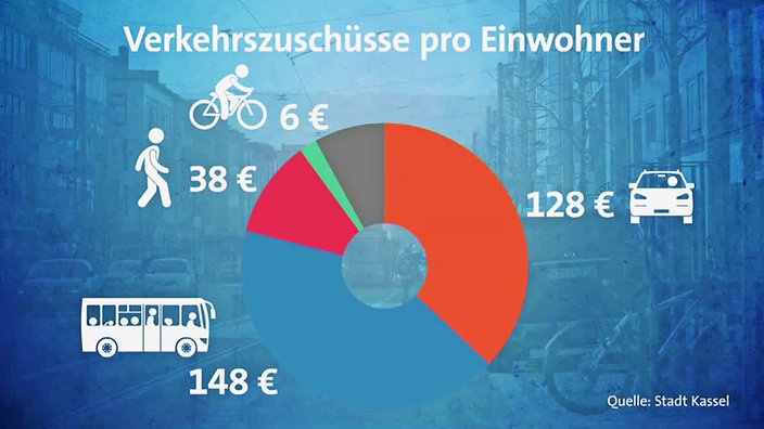 Grafik: Verkehrzuschüsse