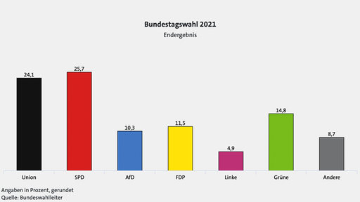 Screenshot: Endergebnis Bundestagswahl 2021