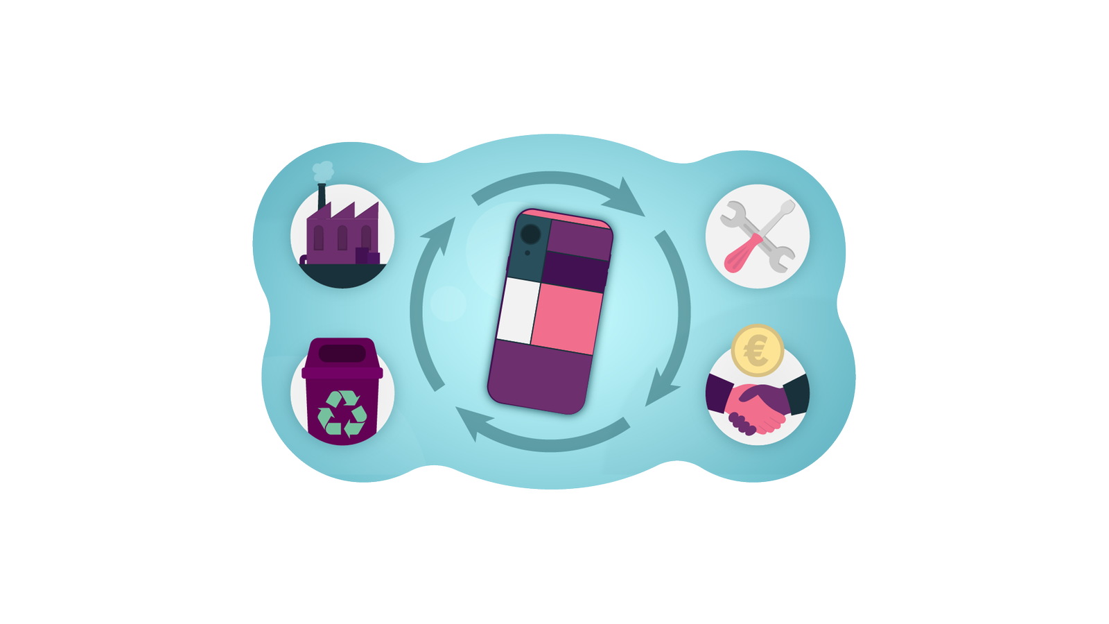 Die Grafik zeigt ein Smartphone mit einem Kreislauf, der eine Fabrik, Werkzeuge, ein Verkauf-Symbol und eine Recycling-Tonne enthält.