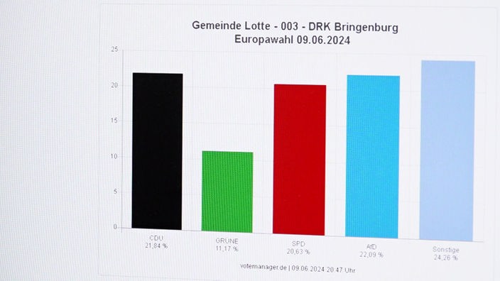 Die Wahlergebnisse der Europawahl (09.06.2024) in der Gemeinde Lotte - 003 - DRK Bringenburg
