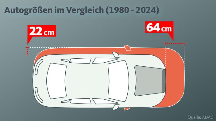 So haben sich die durchschnittlichen Autogrößen von 1980 bis 2024 entwickelt: plus 22 Zentimeter in der Breite, plus 64 bei der Länge.