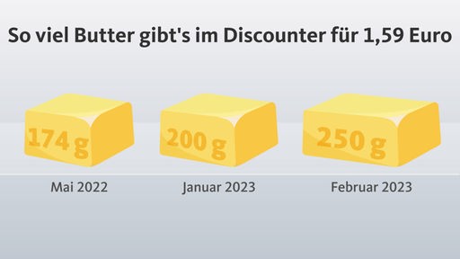 Die Grafik zeigt die Menge an Butter, die man bekommt für 1,59 Euro.