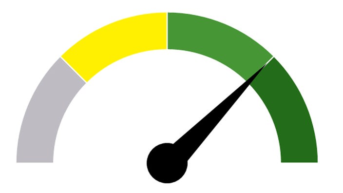 Auf einer Tacho-Grafik steht der Ausschlag zwischen Hellgrün und Grün