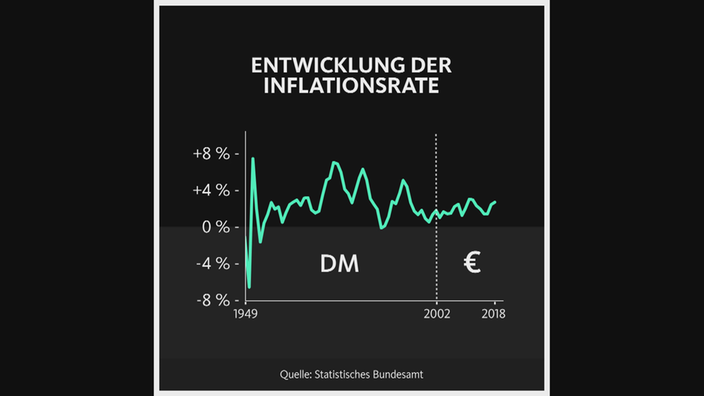 Entwicklung der Inflationsrate