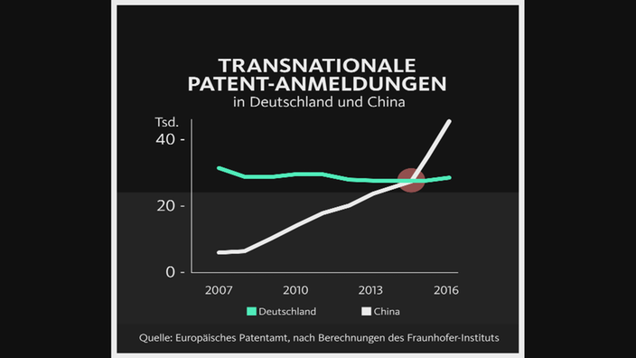 Transnationale Patentanmeldungen Deutschland, China