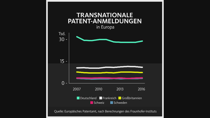 Transnationale Patentanmeldungen in Europa