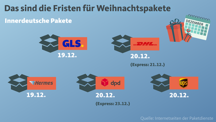 Verschiedene Versandunternehmen und ihre Lieferdaten vor Weihnachten