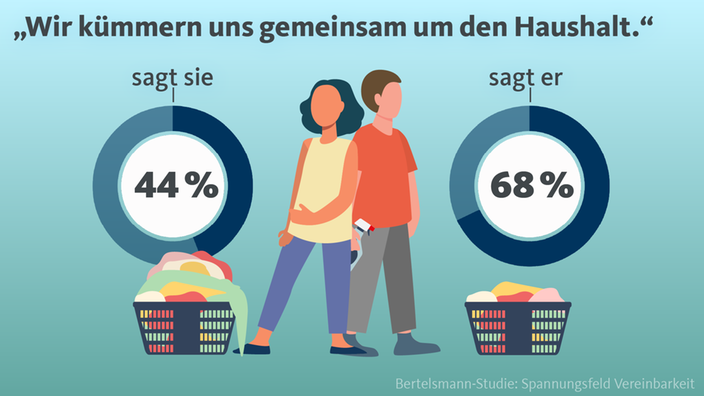 Einschätzung von Frauen und Männern zu der Arbeitsaufteilung im Haushalt 