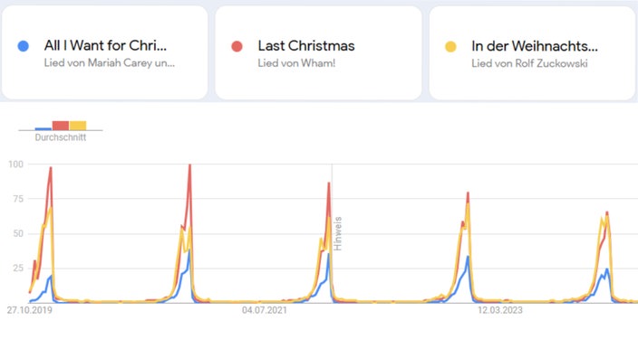 Google Trends - Weihnachtslieder