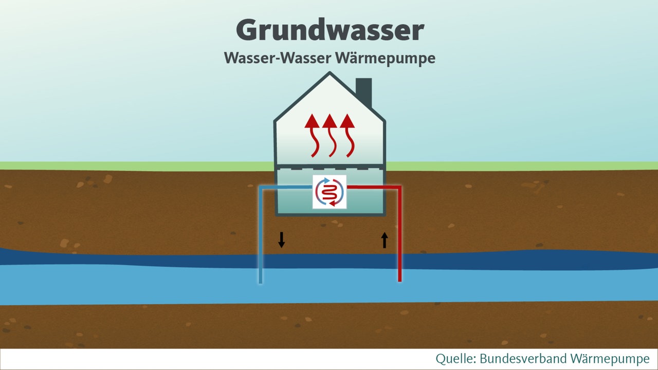 Wasser-Wasser Wärmepumpe