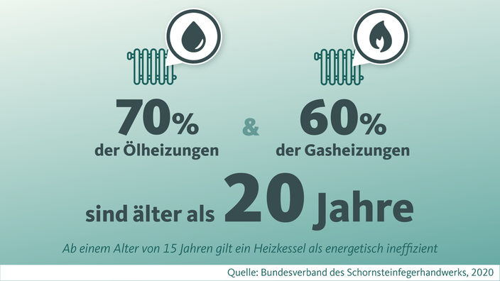 Viele Öl- und Gasheizungen in Deutschland sind älter als 20 Jahre