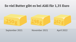 So viel Butter gibt es bei Aldi für 1,35 Euro - die Grafik zeigt, dass die Menge von September 2021 bis April 2022 von 250 auf 162 Gramm abgenommen hat. 
