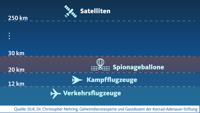 Grafik: Flughöhen Spionageballone