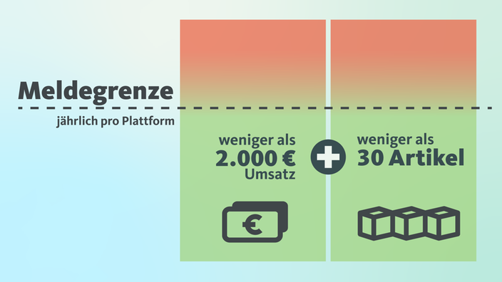 Grafik zur jährlichen Meldegrenze pro Plattform für Online-Verkäufe von Privatpersonen: weniger als 2.000 Euro Umsatz und weniger als 30 Artikel