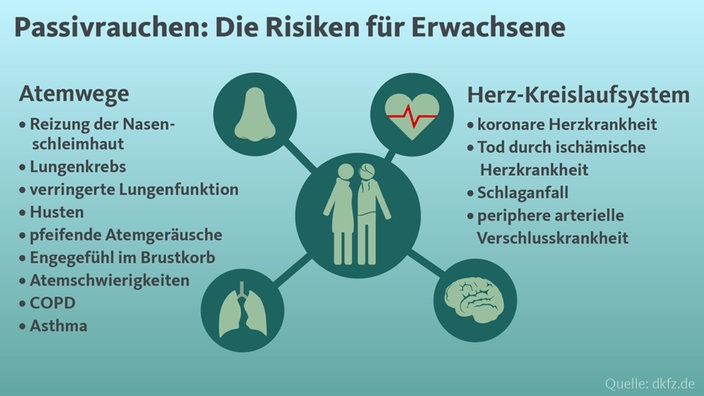 Grafik mit den Risiken beim Passivrauchen