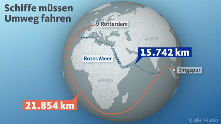 Eine grafisch dargestelte Weltkugel mit Blick auf Afrika, Asien und Europa; eingezeichnet ist die Strecke von Rotterdam nach Singapur über das Rote Meer (15.742 km) und der Umweg rund um Afrika (21.854 kn)