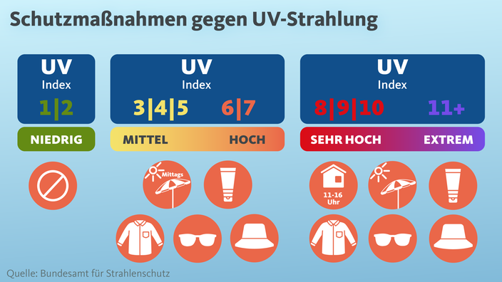 Schutzmaßnahmen gegen UV-Strahlung